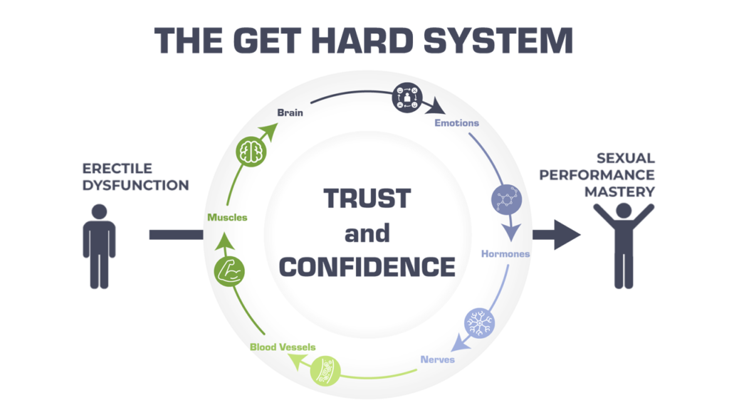 The Get Hard System - A Natural, No-Pill Solution for Erectile Dysfunction